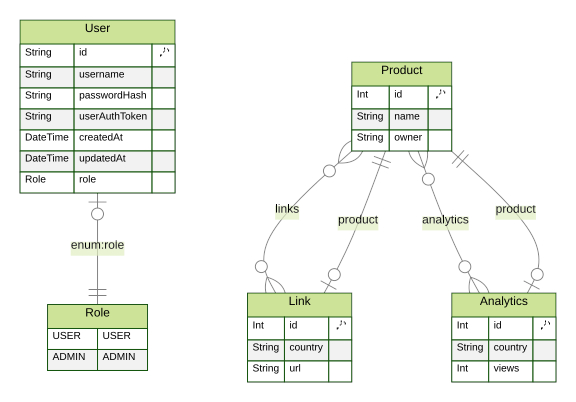 Entity Relationship Diagram of Geo Redirector